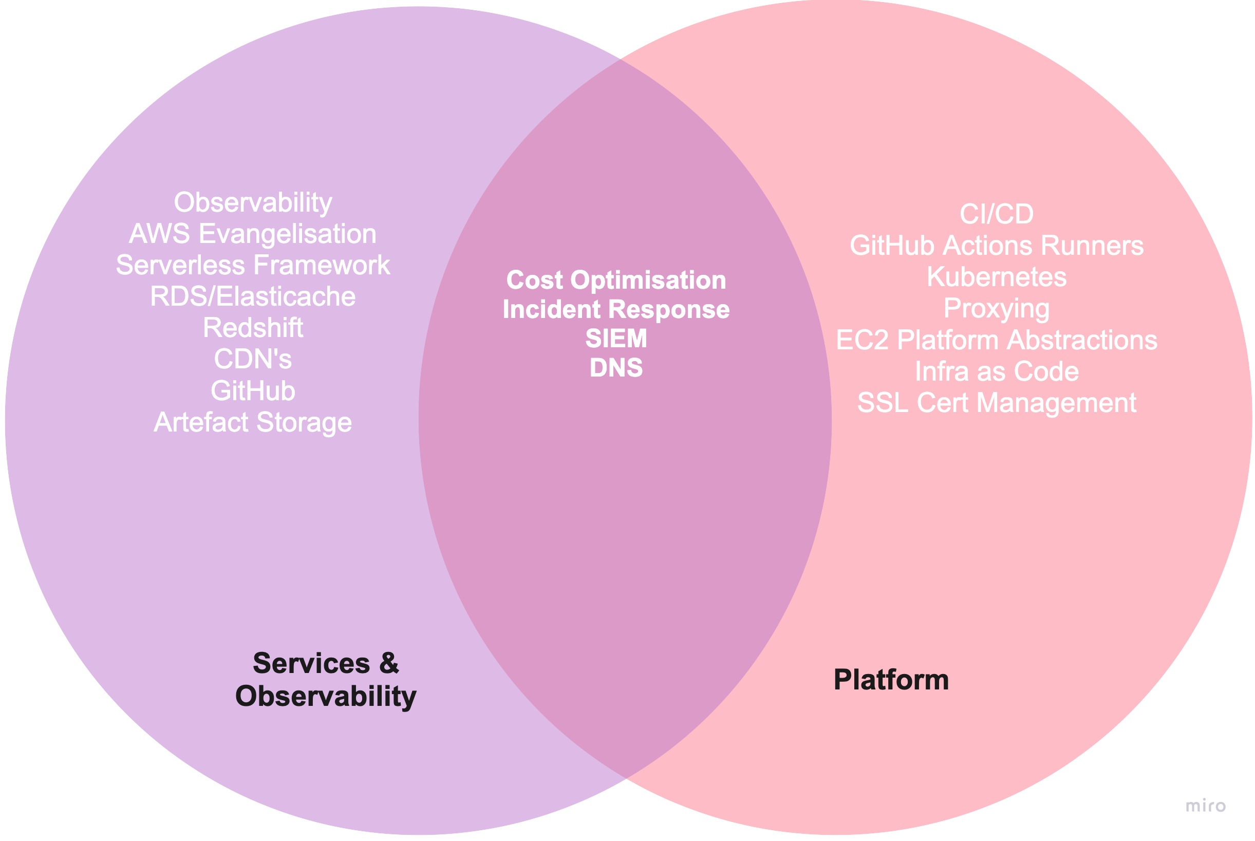 Venn Diagram